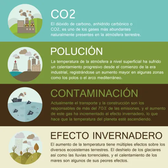 Consecuencias de las emisiones de CO2